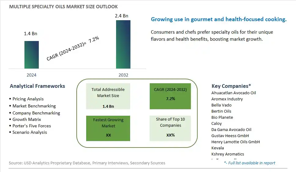 Multiple Specialty Oils Market Size, Share, Trends, Growth Outlook
