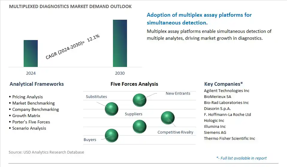 Multiplexed Diagnostics Industry- Market Size, Share, Trends, Growth Outlook