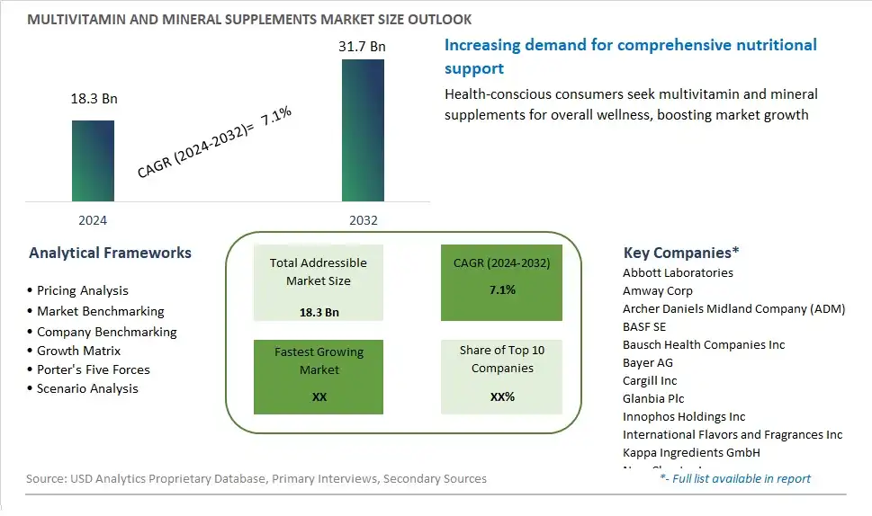 Multivitamin and Mineral Supplements Market Size, Share, Trends, Growth Outlook