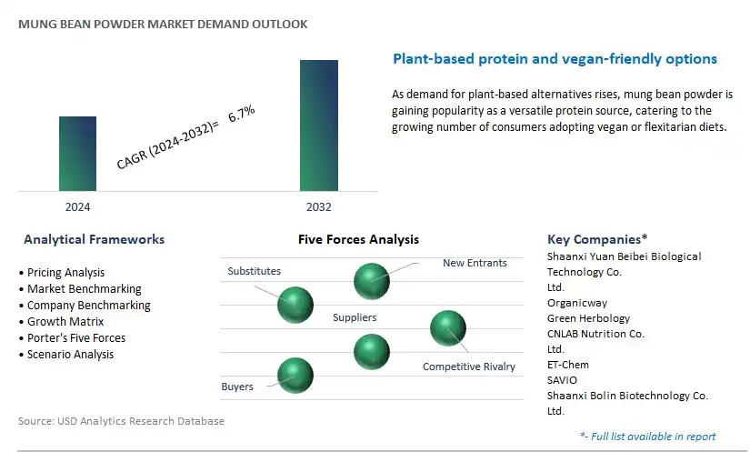 Mung Bean Powder Industry- Market Size, Share, Trends, Growth Outlook