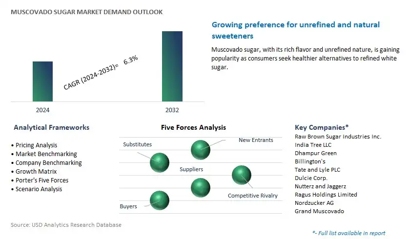 Muscovado Sugar Industry- Market Size, Share, Trends, Growth Outlook