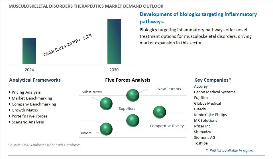 Musculoskeletal Disorders Therapeutics Industry- Market Size, Share, Trends, Growth Outlook