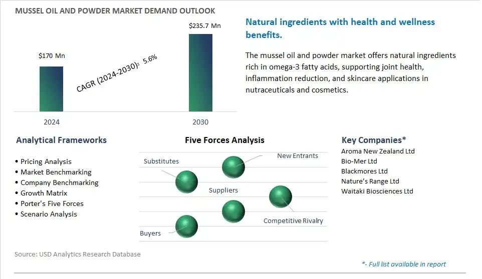 Mussel Oil and Powder Market- Industry Size, Share, Trends, Growth Outlook