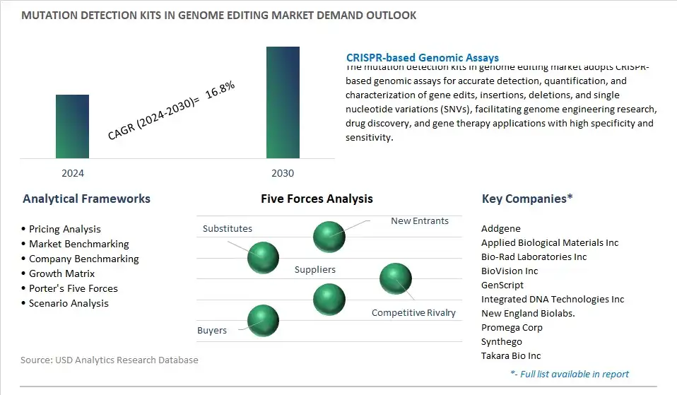 Mutation Detection Kits In Genome Editing Industry- Market Size, Share, Trends, Growth Outlook