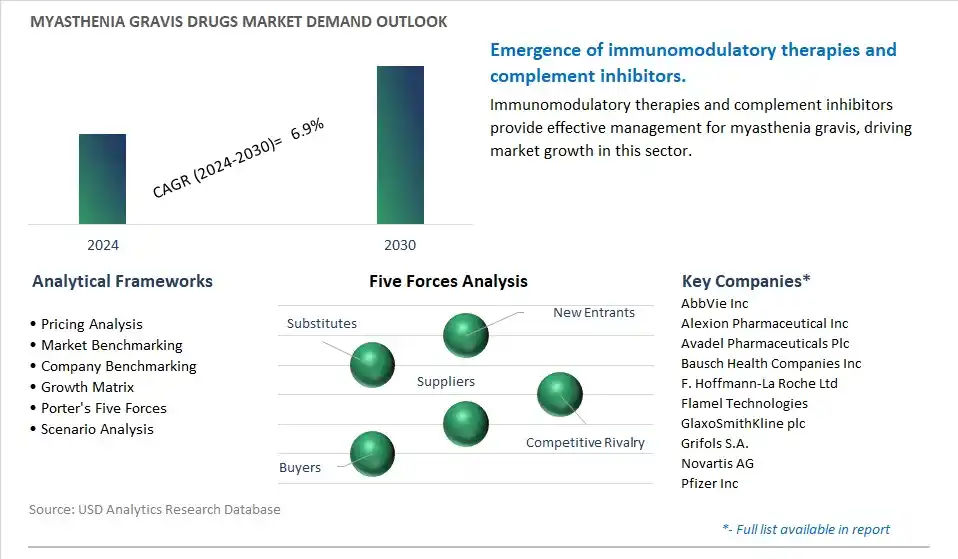Myasthenia Gravis Drugs Industry- Market Size, Share, Trends, Growth Outlook