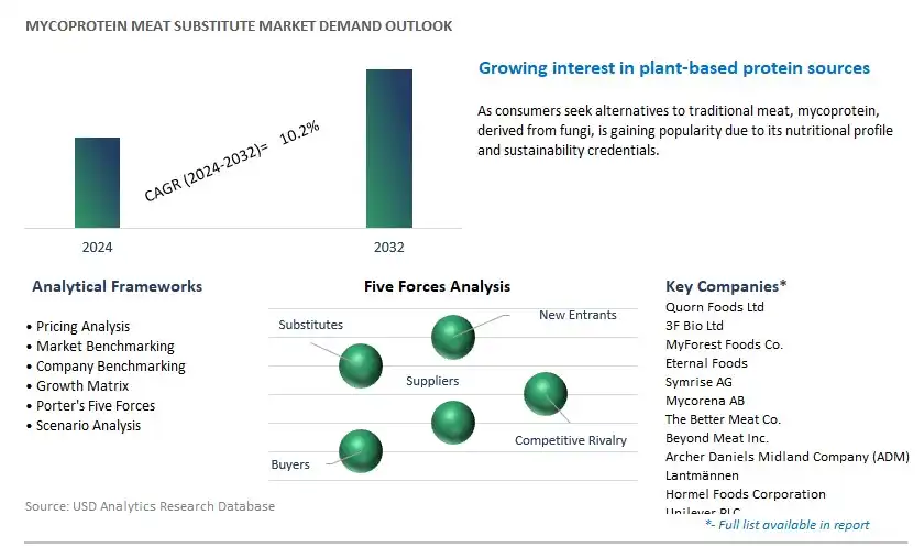 Mycoprotein Meat Substitute Industry- Market Size, Share, Trends, Growth Outlook