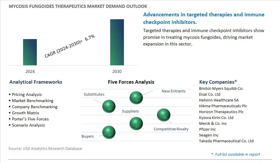 Mycosis Fungoides Therapeutics Industry- Market Size, Share, Trends, Growth Outlook