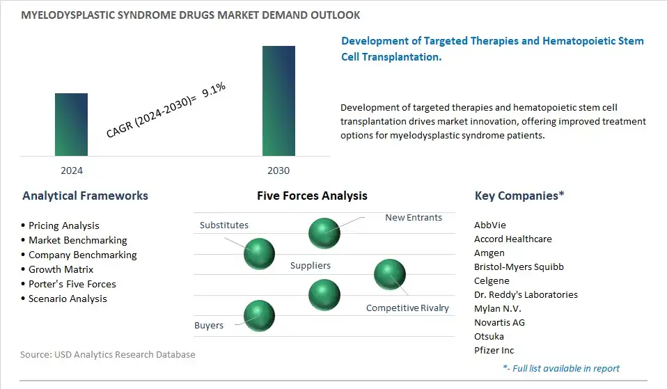 Myelodysplastic Syndrome Drugs Industry- Market Size, Share, Trends, Growth Outlook