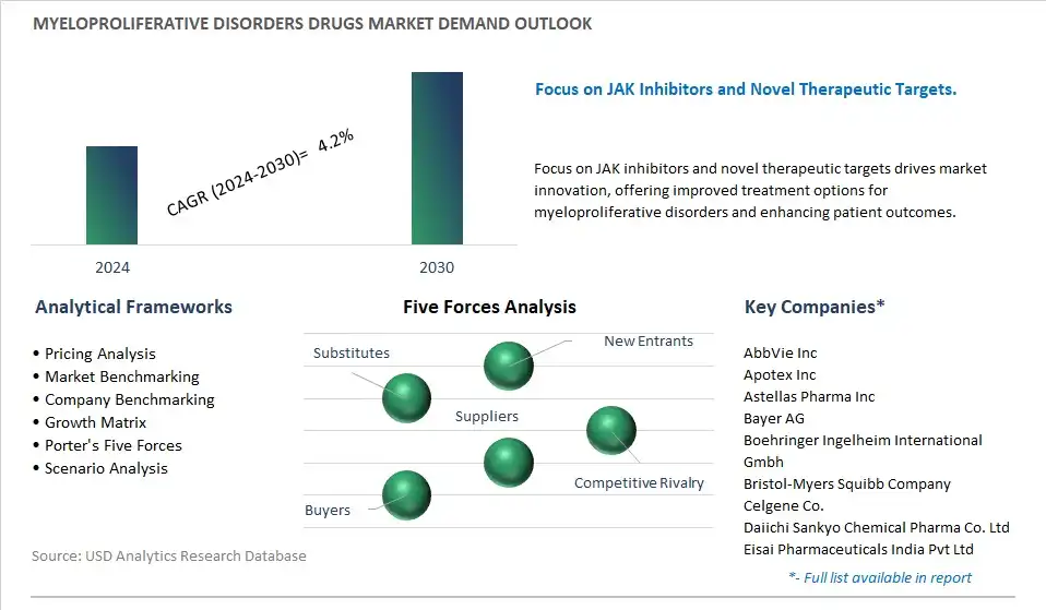 Myeloproliferative Disorders Drugs Industry- Market Size, Share, Trends, Growth Outlook