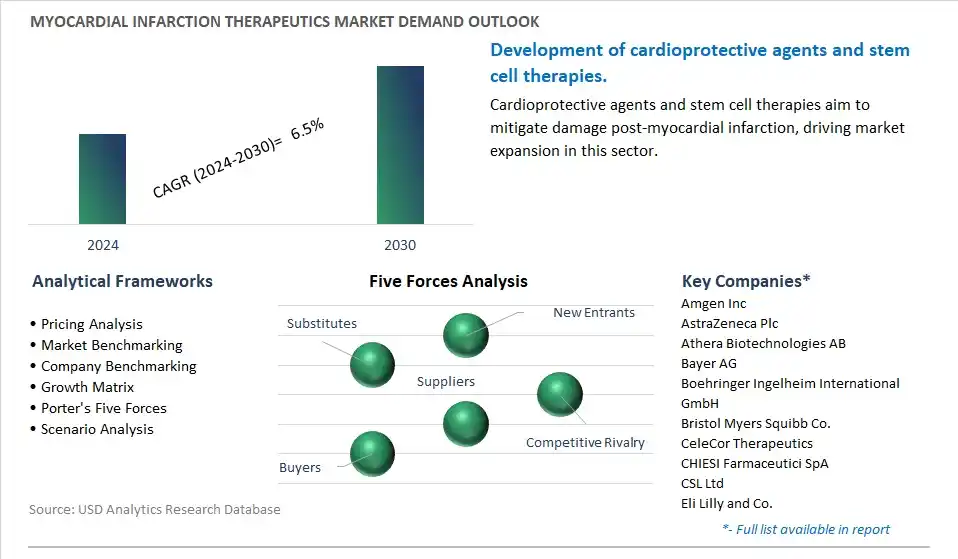 Myocardial Infarction Therapeutics Industry- Market Size, Share, Trends, Growth Outlook