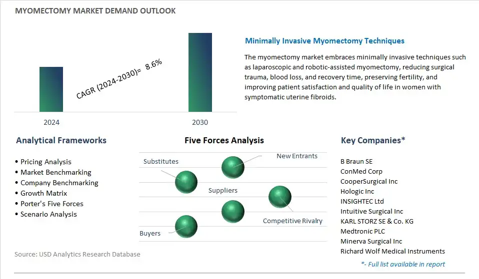 Myomectomy Industry- Market Size, Share, Trends, Growth Outlook