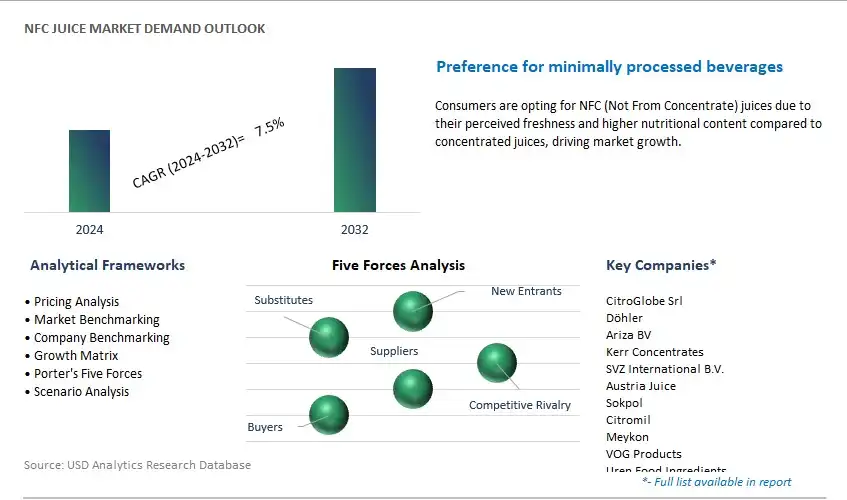 NFC Juice Industry- Market Size, Share, Trends, Growth Outlook