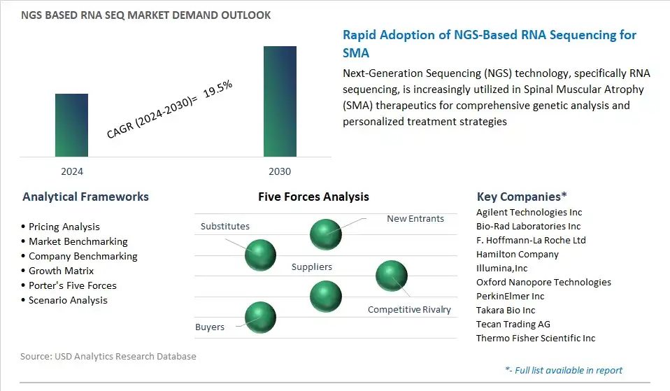 NGS based RNA seq Industry- Market Size, Share, Trends, Growth Outlook