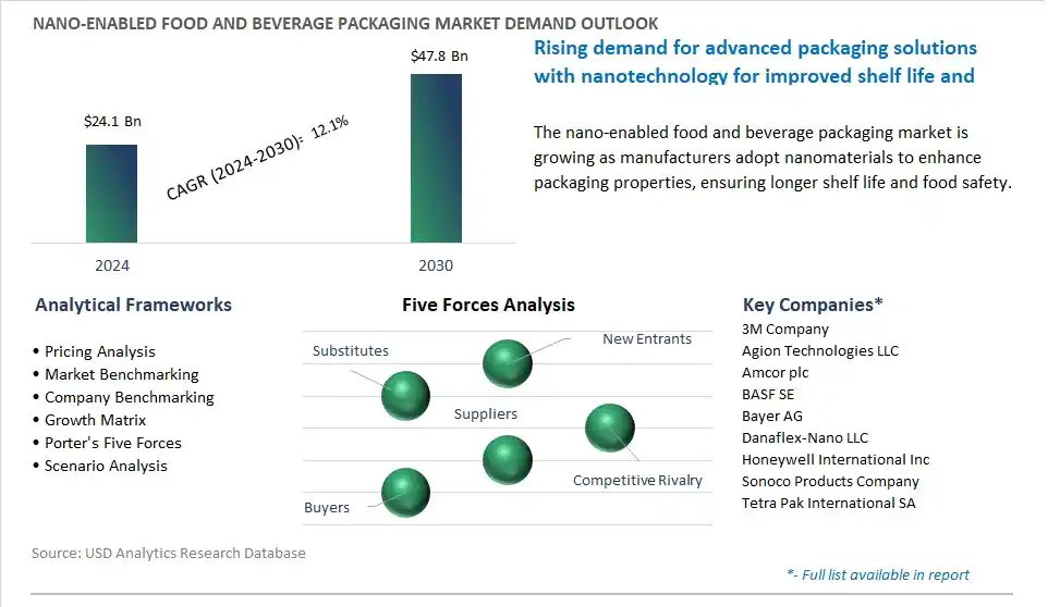Nano-enabled Food and Beverage Packaging Market- Industry Size, Share, Trends, Growth Outlook