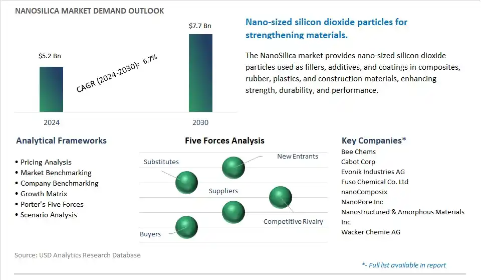 NanoSilica Market- Industry Size, Share, Trends, Growth Outlook