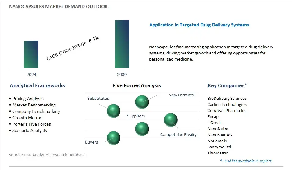 Nanocapsules Industry- Market Size, Share, Trends, Growth Outlook
