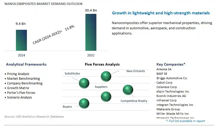 Nanocomposites Industry- Market Size, Share, Trends, Growth Outlook