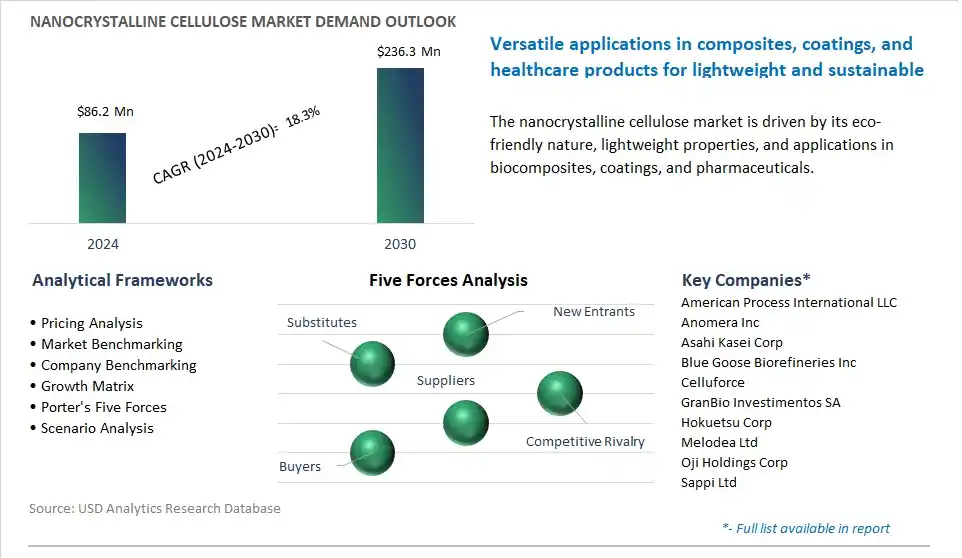 Nanocrystalline Cellulose Market- Industry Size, Share, Trends, Growth Outlook