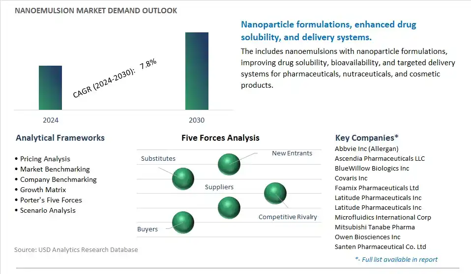 Nanoemulsion Industry- Market Size, Share, Trends, Growth Outlook