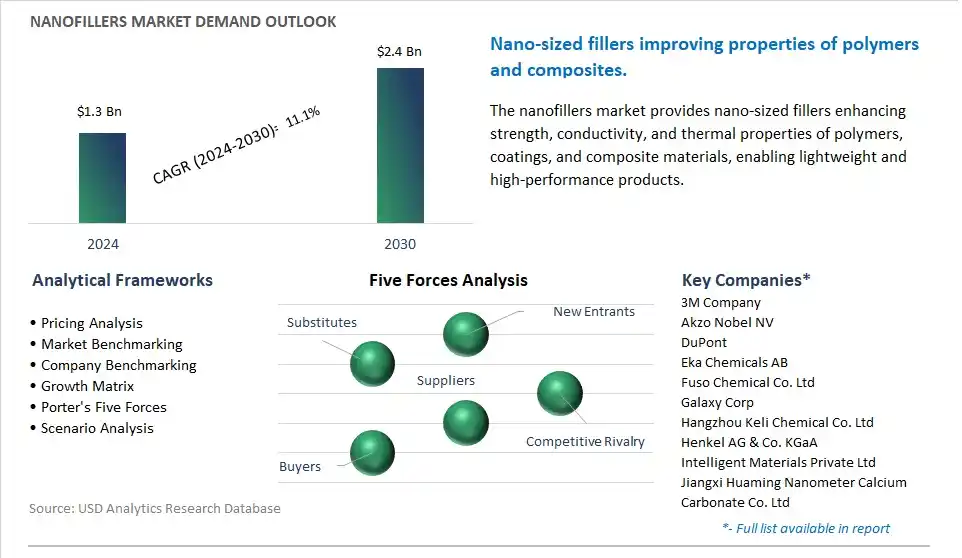 Nanofillers Market- Industry Size, Share, Trends, Growth Outlook
