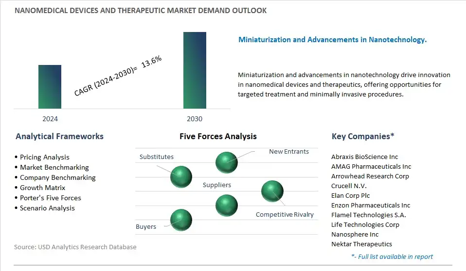 Nanomedical Devices And Therapeutic Industry- Market Size, Share, Trends, Growth Outlook
