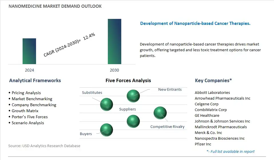 Nanomedicine Industry- Market Size, Share, Trends, Growth Outlook
