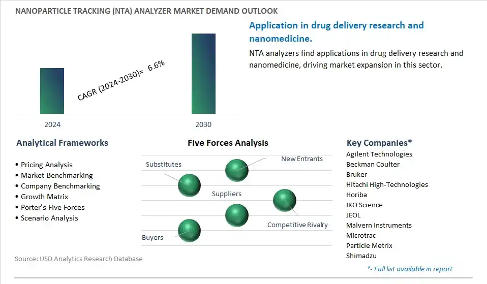 Nanoparticle Tracking (NTA) Analyzer Industry- Market Size, Share, Trends, Growth Outlook