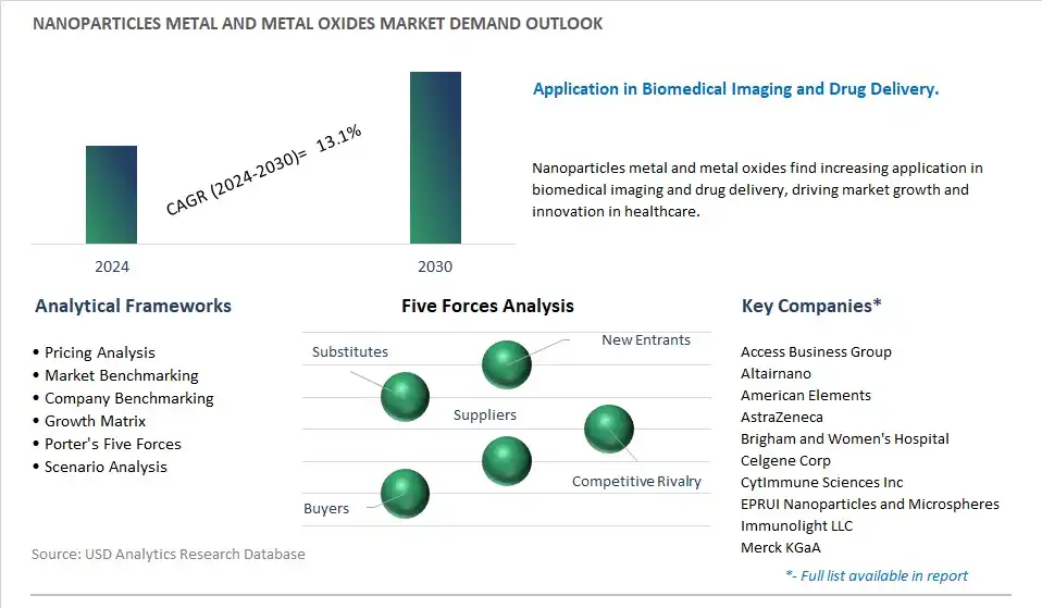 Nanoparticles Metal and Metal Oxides Industry- Market Size, Share, Trends, Growth Outlook