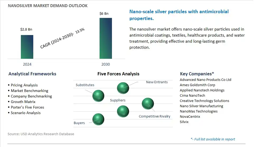 Nanosilver Market- Industry Size, Share, Trends, Growth Outlook