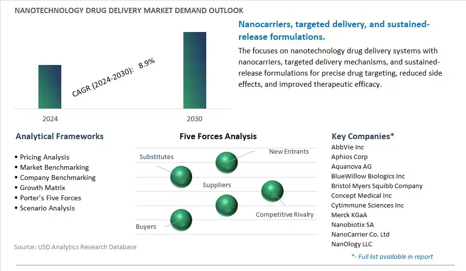 Nanotechnology Drug Delivery Industry- Market Size, Share, Trends, Growth Outlook