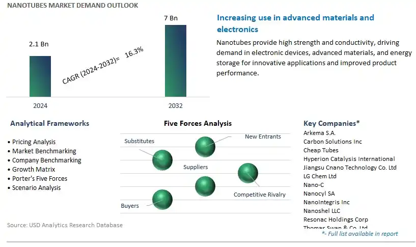 Nanotubes Industry- Market Size, Share, Trends, Growth Outlook