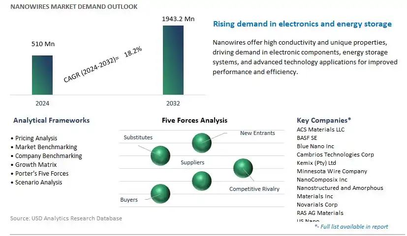Nanowires Industry- Market Size, Share, Trends, Growth Outlook