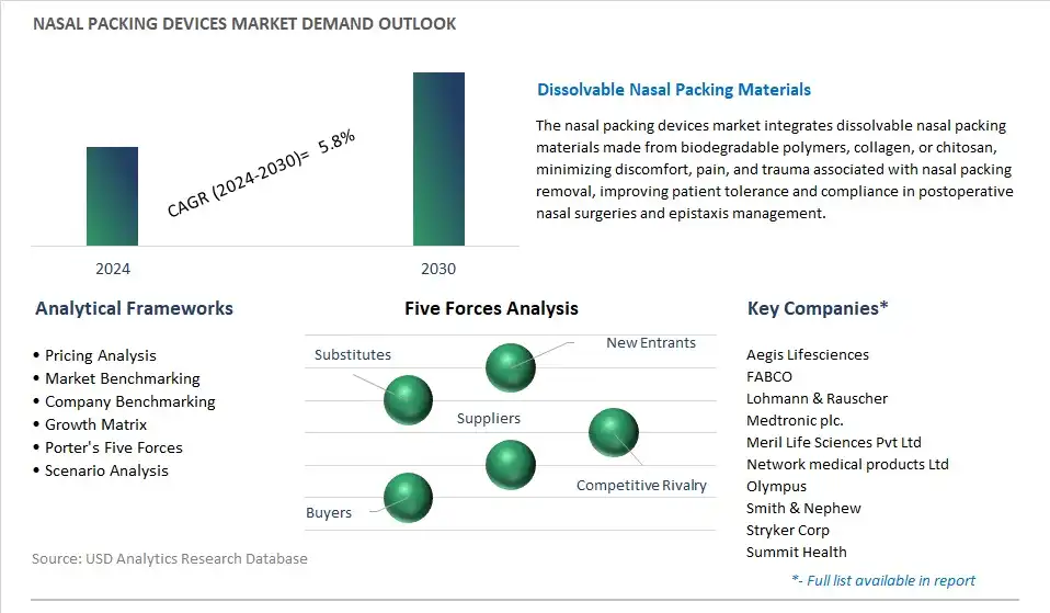 Nasal Packing Devices Industry- Market Size, Share, Trends, Growth Outlook