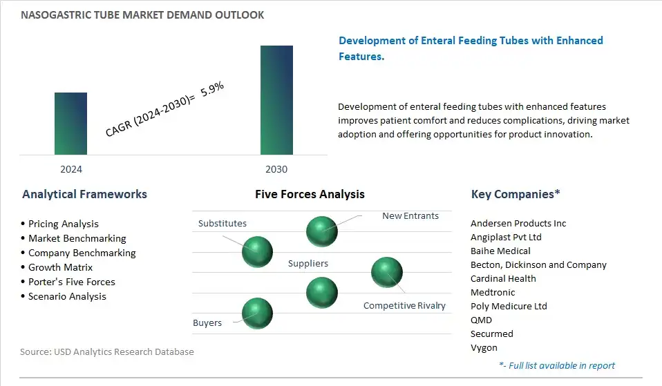 Nasogastric Tube Industry- Market Size, Share, Trends, Growth Outlook