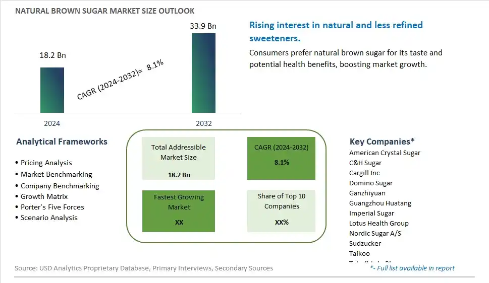Natural Brown Sugar Market Size, Share, Trends, Growth Outlook