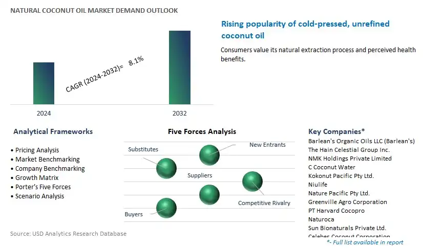 Natural Coconut Oil Industry- Market Size, Share, Trends, Growth Outlook