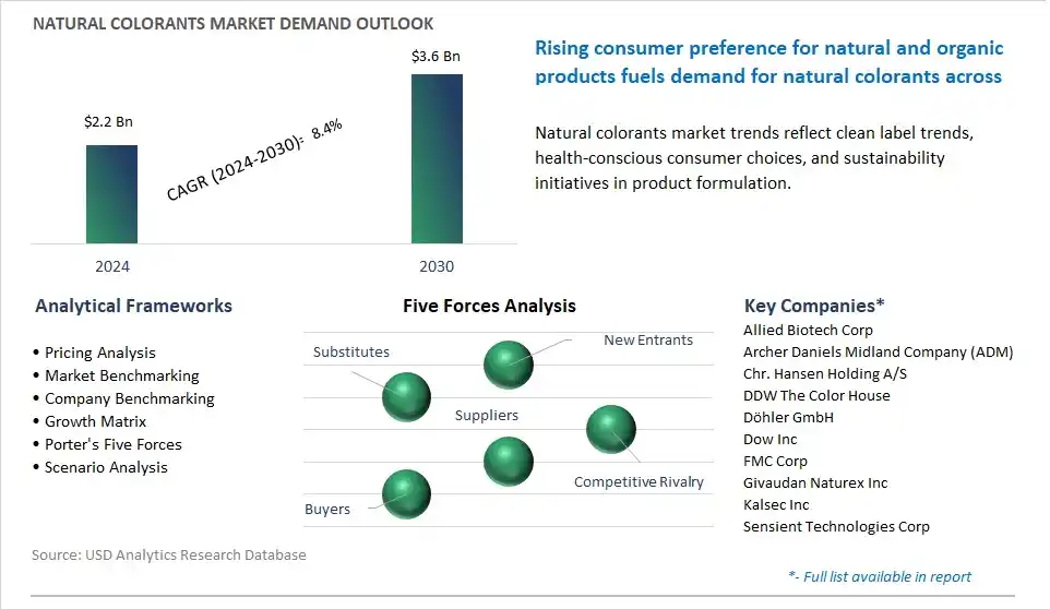 Natural Colorants Market- Industry Size, Share, Trends, Growth Outlook