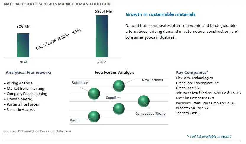 Natural Fiber Composites Industry- Market Size, Share, Trends, Growth Outlook