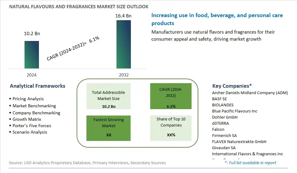 Natural Flavours and Fragrances Market Size, Share, Trends, Growth Outlook