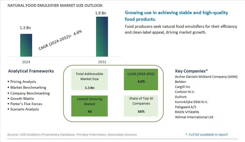 Natural Food Emulsifier Market Size, Share, Trends, Growth Outlook