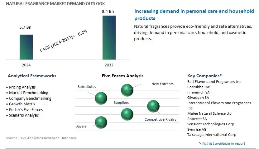 Natural Fragrance Industry- Market Size, Share, Trends, Growth Outlook