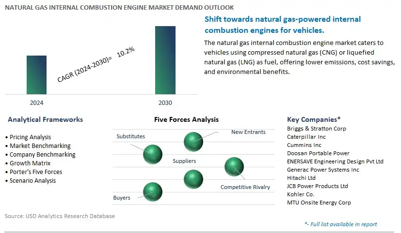 Natural Gas Internal Combustion Engine Industry- Market Size, Share, Trends, Growth Outlook