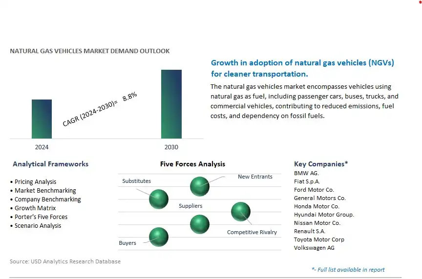 Natural Gas Vehicles Industry- Market Size, Share, Trends, Growth Outlook
