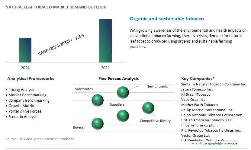 Natural Leaf Tobacco Industry- Market Size, Share, Trends, Growth Outlook