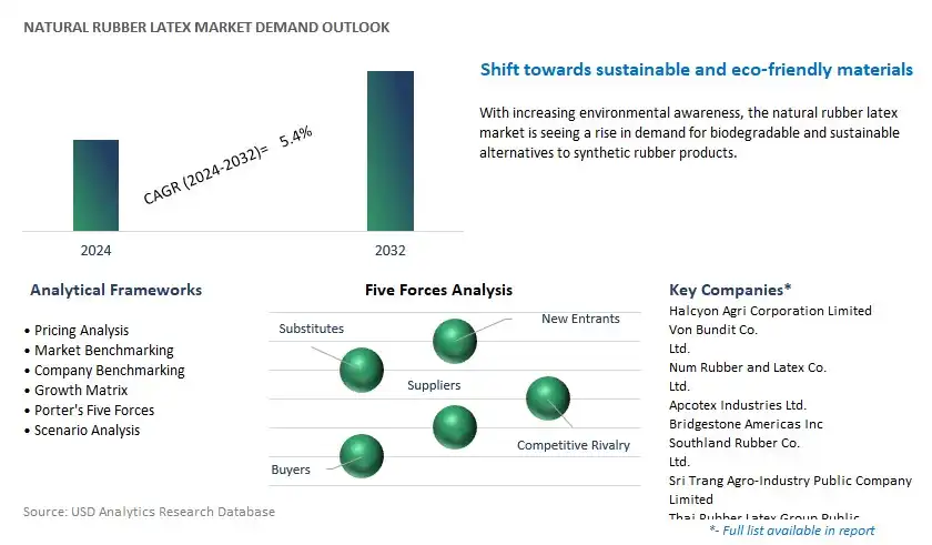 Natural Rubber Latex Industry- Market Size, Share, Trends, Growth Outlook