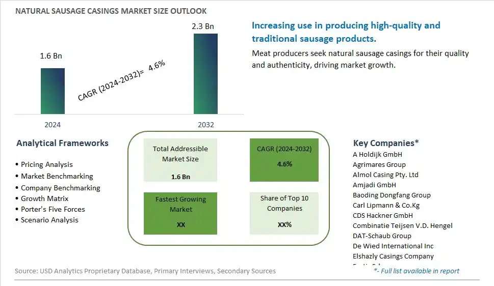 Natural Sausage Casings Market Size, Share, Trends, Growth Outlook
