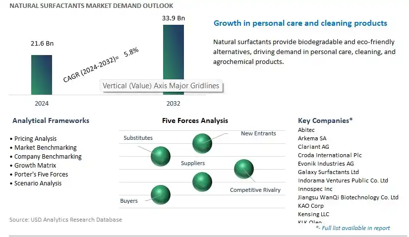 Natural Surfactants Industry- Market Size, Share, Trends, Growth Outlook