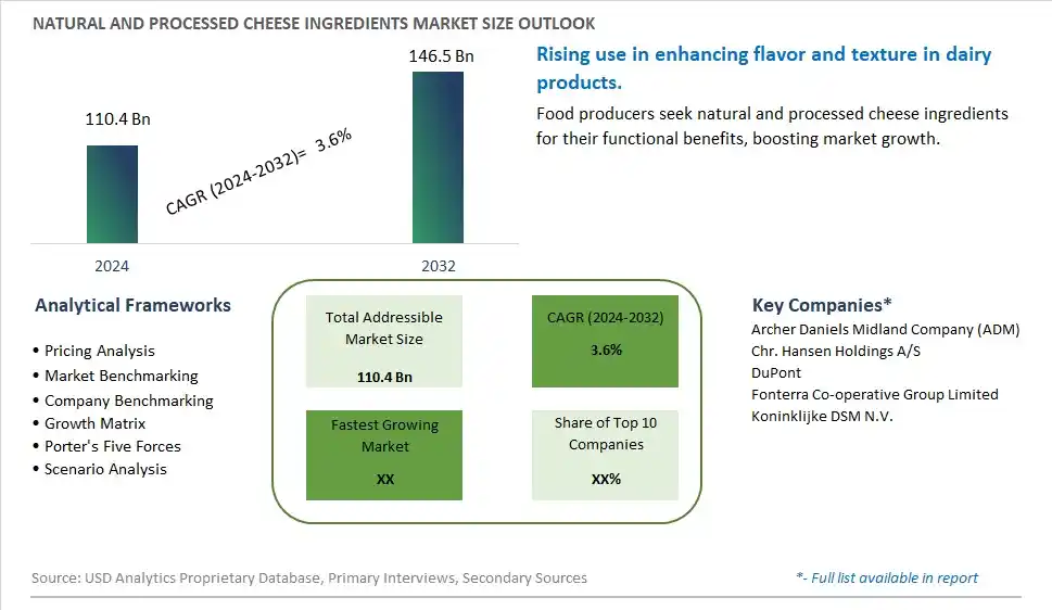 Natural and Processed Cheese Ingredients Market Size, Share, Trends, Growth Outlook