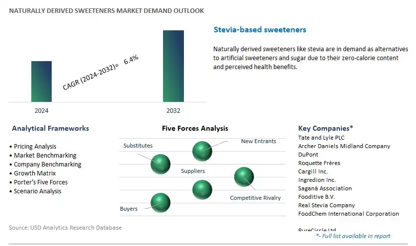 Naturally Derived Sweeteners Industry- Market Size, Share, Trends, Growth Outlook