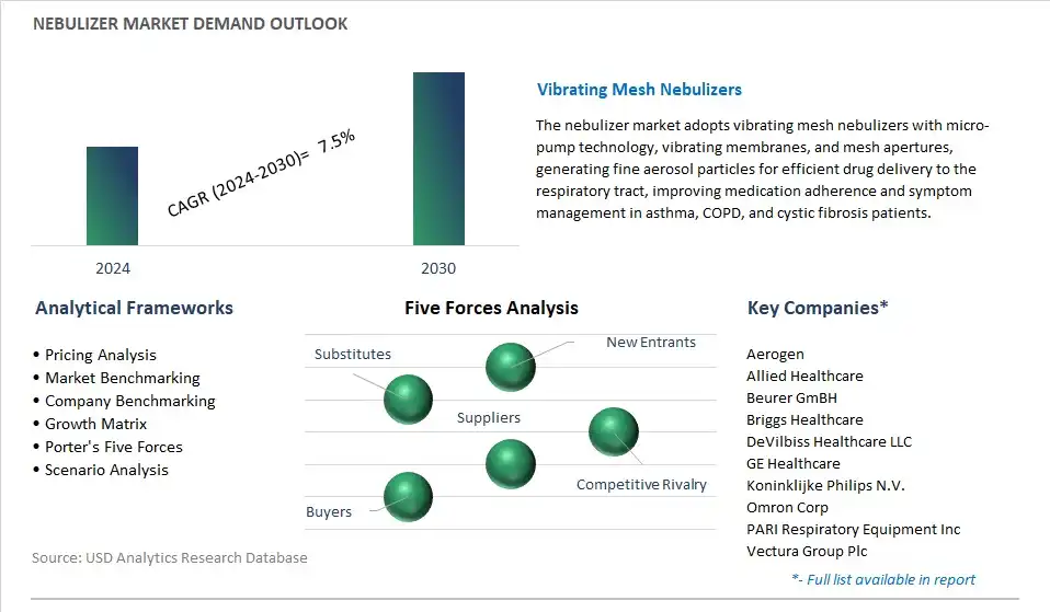 Nebulizer Industry- Market Size, Share, Trends, Growth Outlook